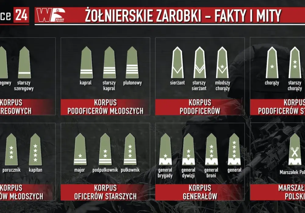 Starszy szeregowy w Wojsku Polskim - co oznacza ten stopień?