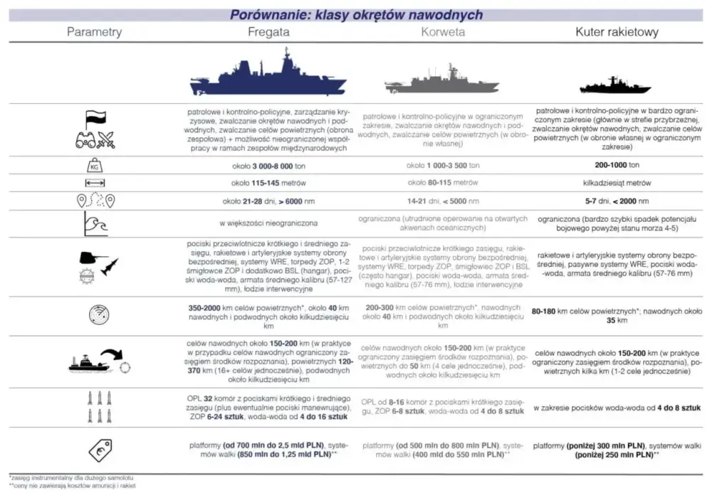 Korweta - czym różni się od fregaty, patrolowca i niszczyciela?