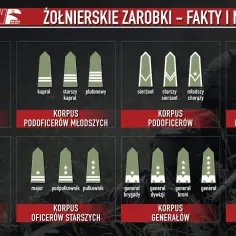 Grafika przedstawia stopnie wojskowe, od szeregowego, przez starszego szeregowego, aż po Marszałka Polski.
