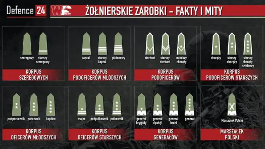 Starszy szeregowy w Wojsku Polskim - co oznacza ten stopień?