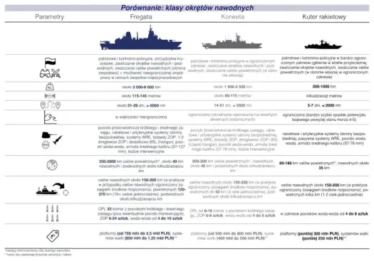 Korweta - czym różni się od fregaty, patrolowca i niszczyciela?