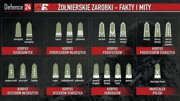 Starszy szeregowy w Wojsku Polskim - co oznacza ten stopień?