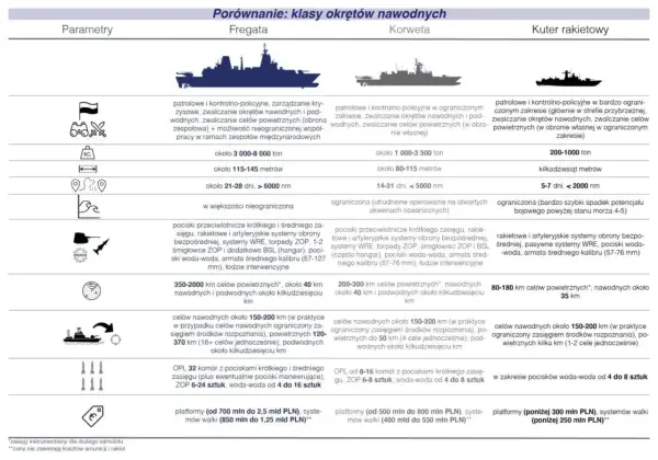 Korweta - czym różni się od fregaty, patrolowca i niszczyciela?